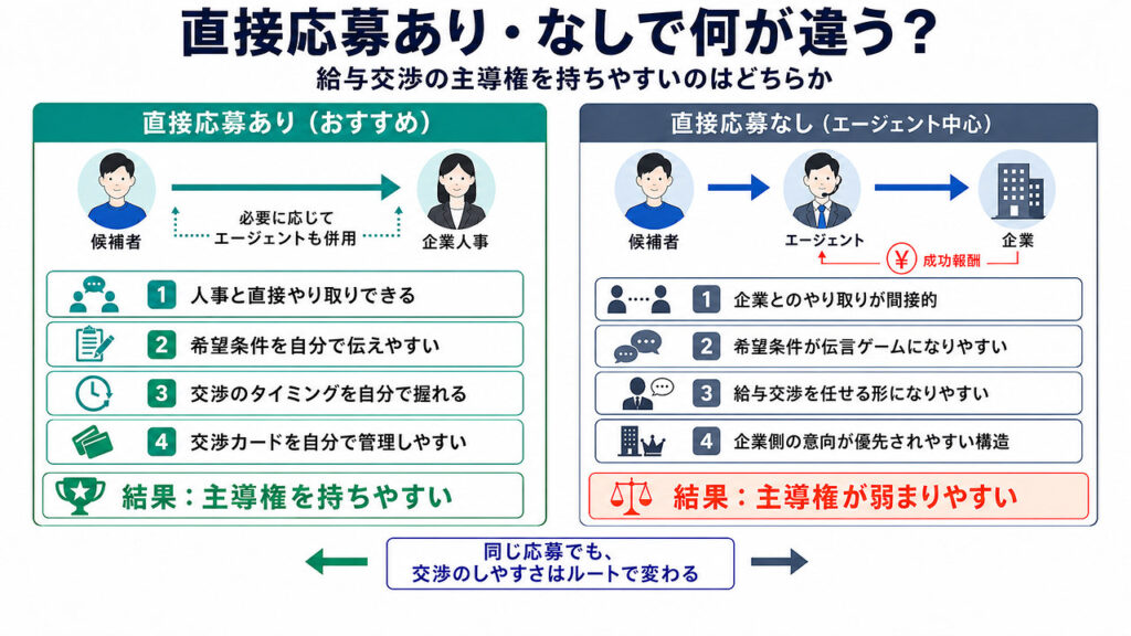 直接応募あり・なしによる給与交渉の違いを比較し、直接応募では主導権を持ちやすいことを示した図解