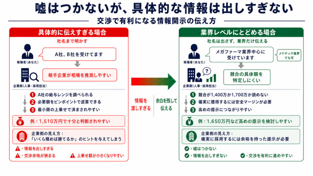給与交渉で嘘はつかず、具体的な情報を出しすぎない情報開示の考え方を比較した図解画像