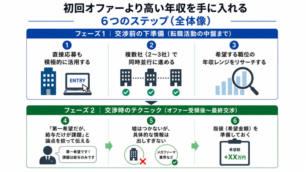 初回オファーより高い年収を得るための給与交渉6ステップを解説した図解画像