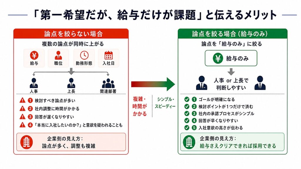「第一希望だが給与だけが課題」と伝えるメリットを、論点を絞らない場合と給与のみに絞る場合で比較した図解