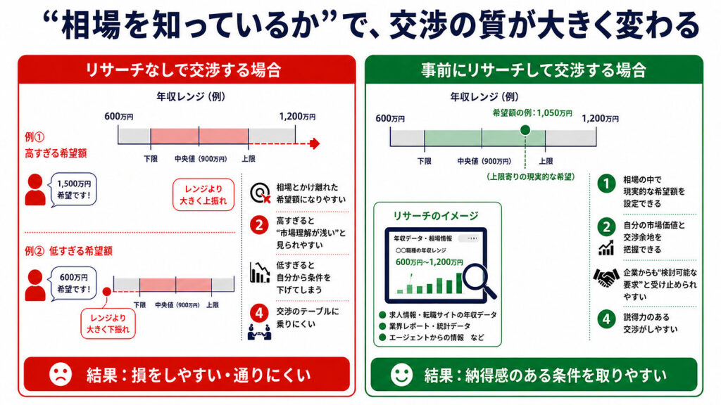 年収レンジを事前にリサーチした場合とリサーチなしで給与交渉した場合の違いを比較した図解
