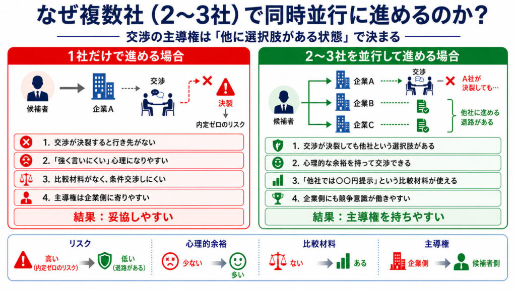 転職の給与交渉で複数社の選考を同時並行に進める重要性を、1社のみの場合と比較して解説した図解