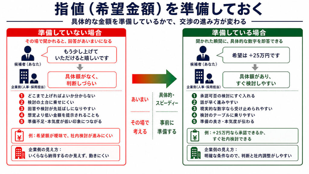 給与交渉で希望金額を事前に準備しておく重要性を、準備していない場合と準備している場合で比較した図解画像