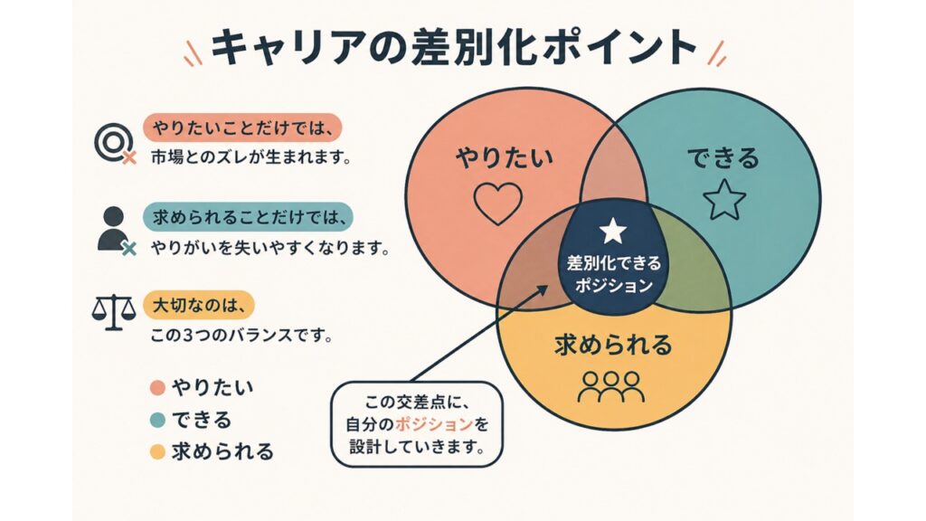 キャリアの差別化ポイントを示す図。やりたい・できる・求められるの3要素の重なりが最適なポジションを示すベン図