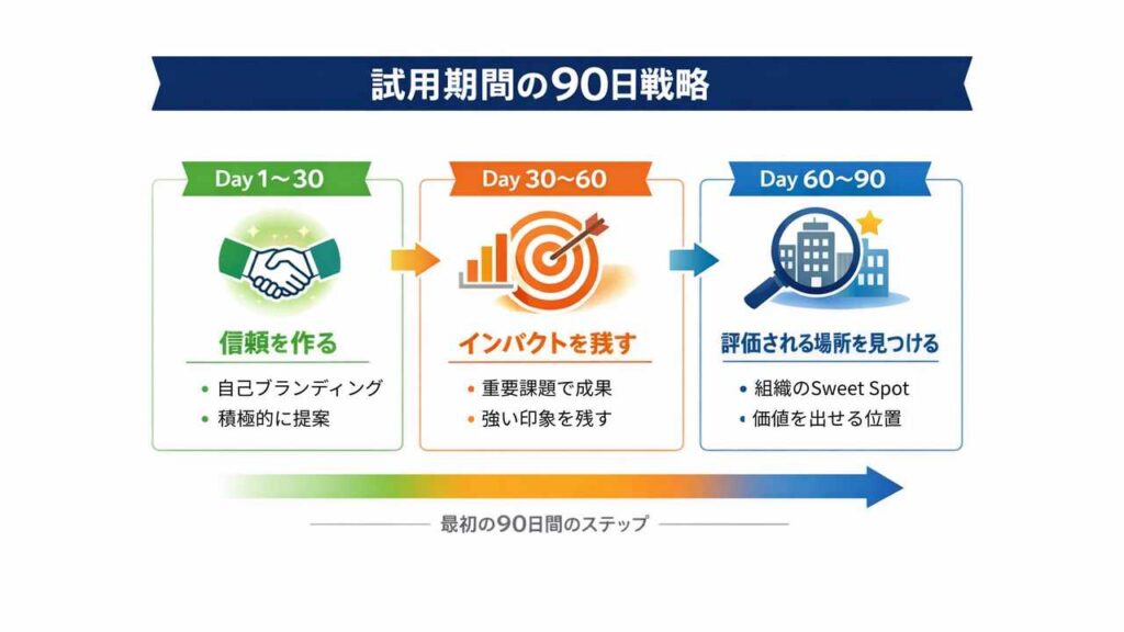 外資製薬の試用期間90日戦略（信頼・インパクト・評価される場所）