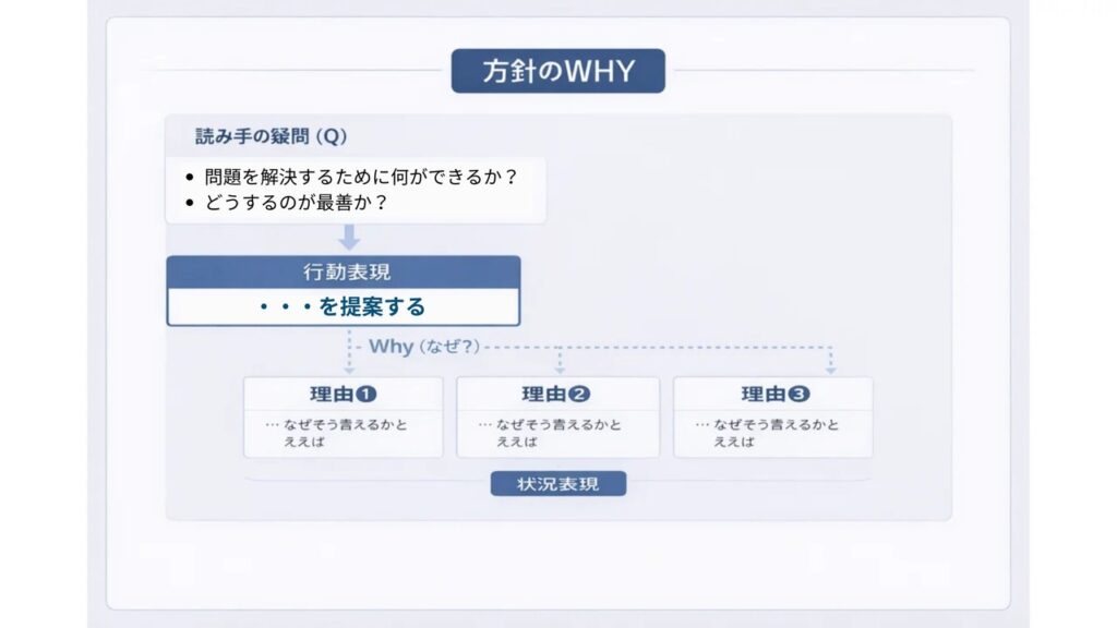 ロジカル資料における状況のWHYを説明する構造図