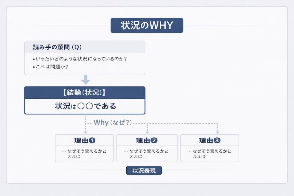 状況のWHYを説明するロジカル構造図