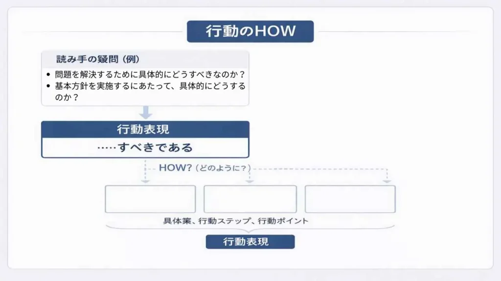 ロジカル思考における行動のHOWを示したフレームワーク図