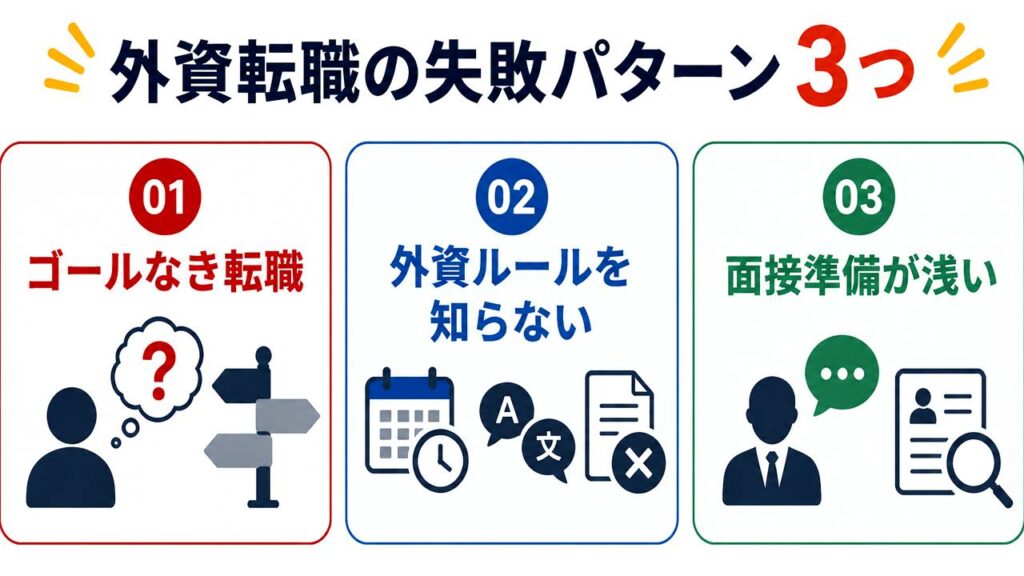 外資転職の失敗パターン3選(ゴールなき転職・選考プロセス理解不足・面接準備不足)を解説した図