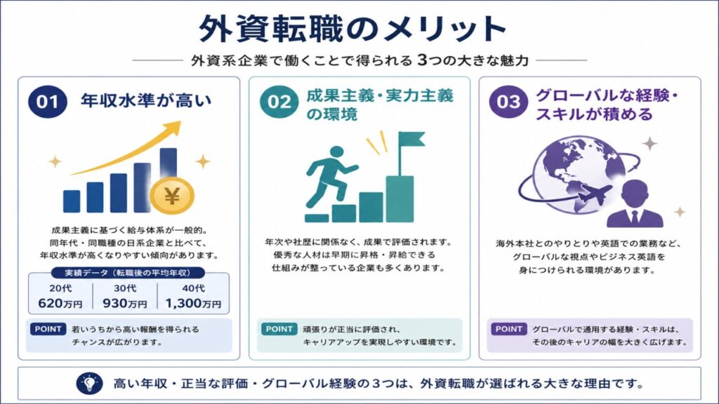 外資転職のメリット（年収アップ・成果主義・グローバル経験）を解説した図