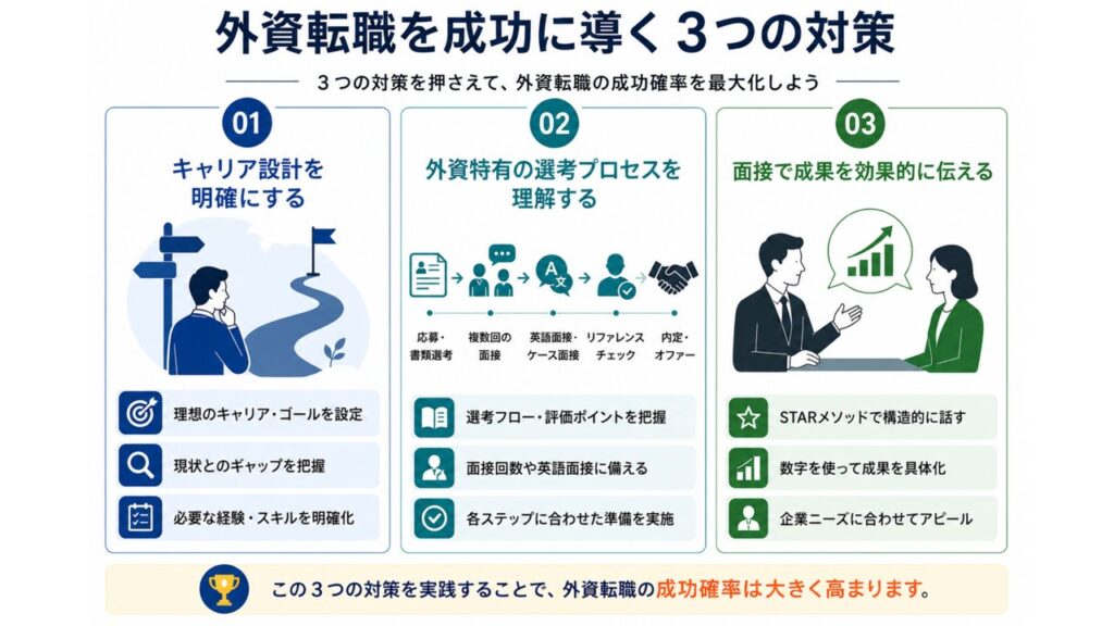 外資転職を成功に導く3つの対策（キャリア設計・選考プロセス理解・面接対策）を解説した図解
