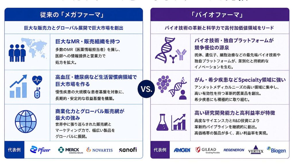 メガファーマとバイオファーマの違いを比較した図解。販売力中心の従来型製薬企業と、バイオ技術・研究開発力を強みとするバイオファーマの特徴を比較