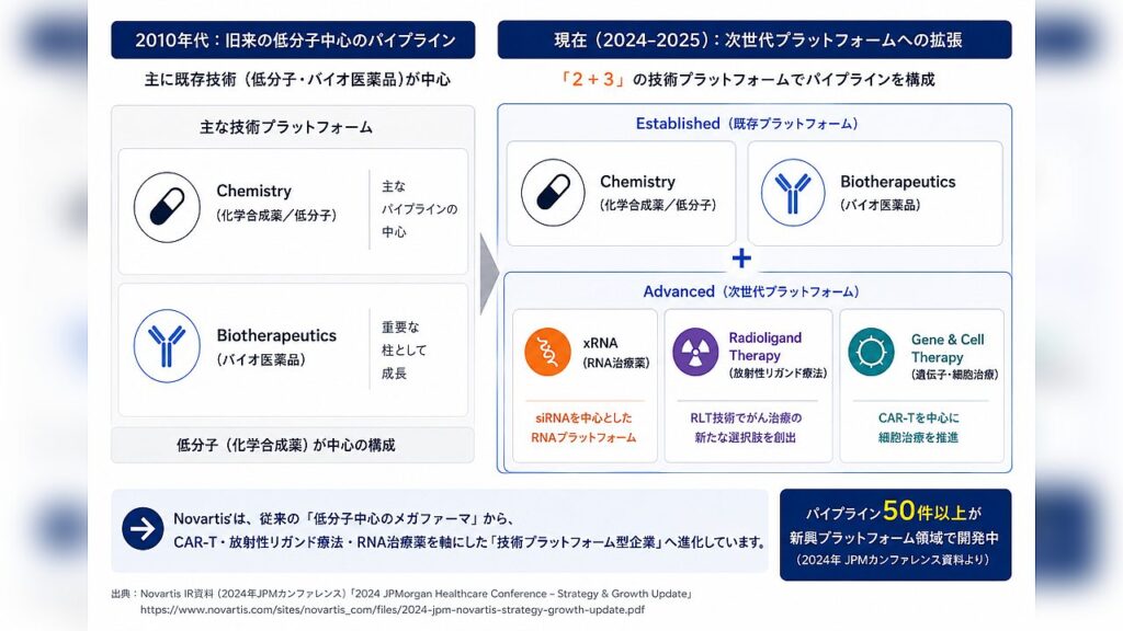 Novartisのパイプライン進化を示す図。低分子中心からRNA治療・放射性リガンド療法・遺伝子細胞治療へ拡大する技術プラットフォーム戦略