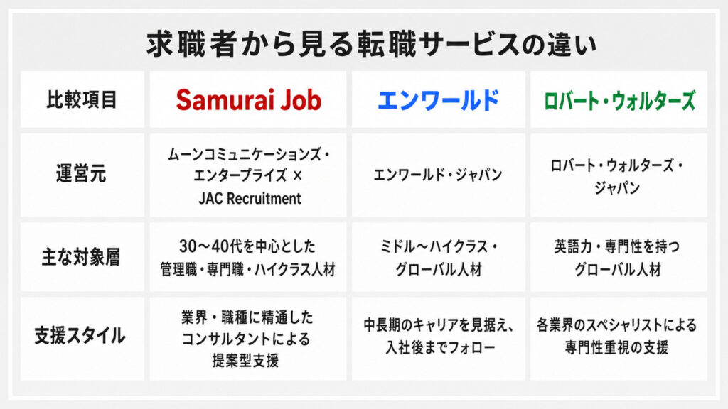 求職者から見る転職サービスの違い|Samurai Job・エンワールド・ロバート・ウォルターズ比較