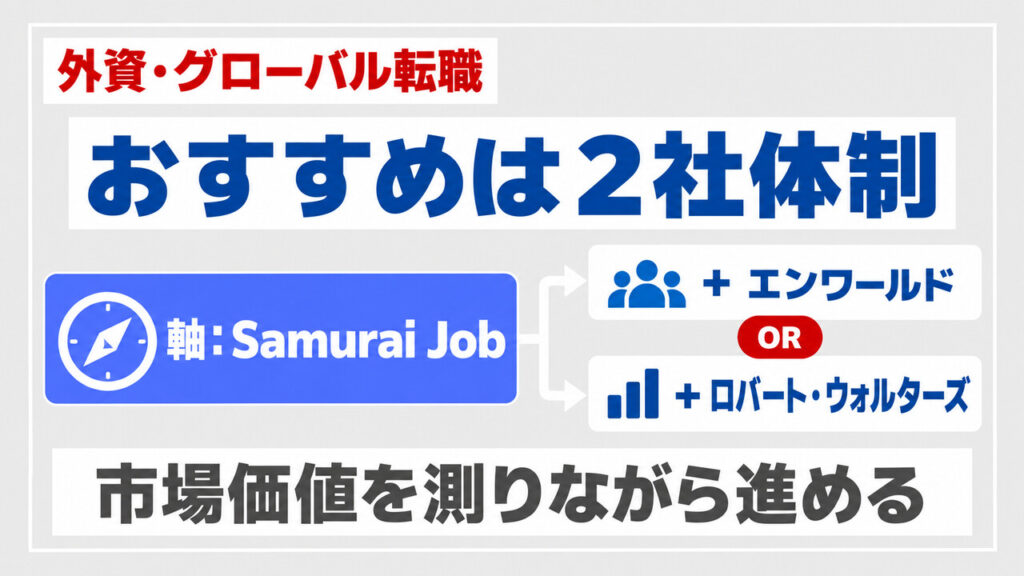 Samurai Jobを軸にエンワールドまたはロバート・ウォルターズを併用する外資転職エージェント2社体制