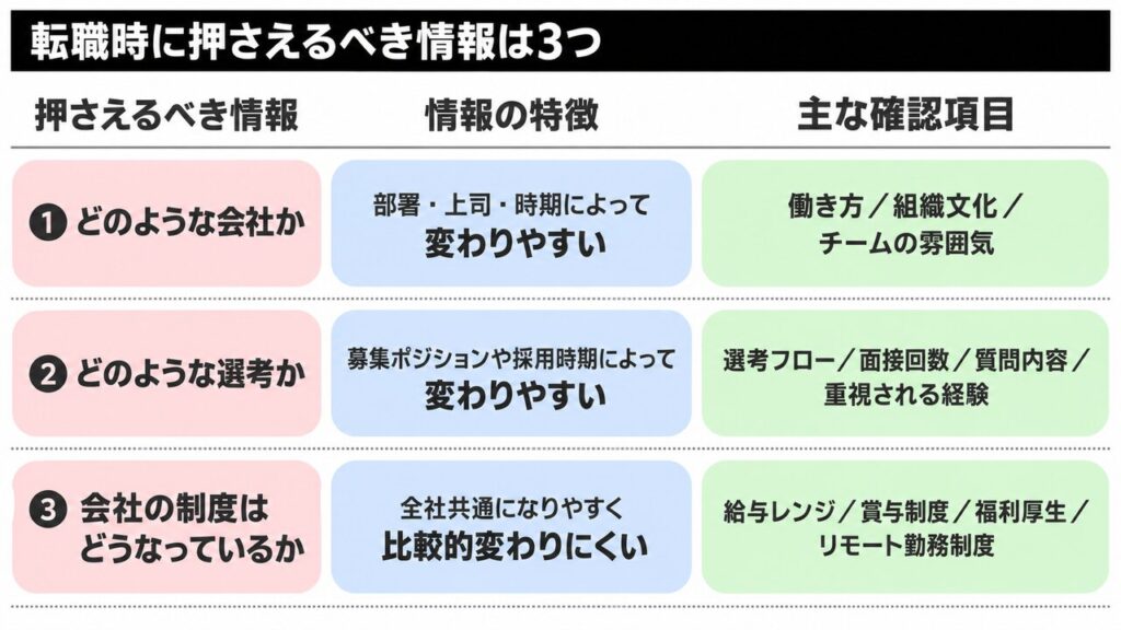 転職時に押さえるべき「会社・選考・制度」の3つの情報と主な確認項目