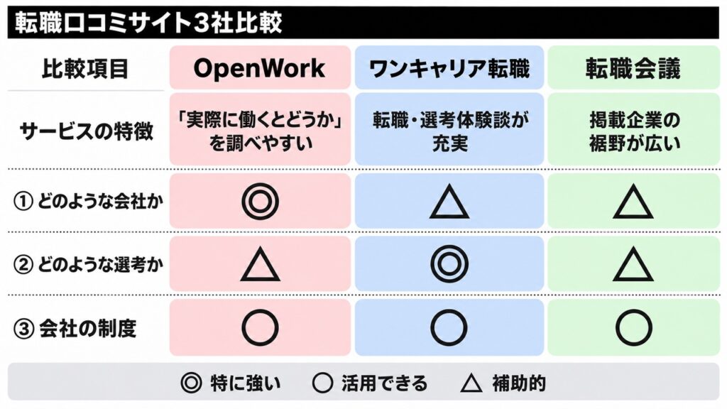 OpenWork・ワンキャリア転職・転職会議を、会社情報・選考情報・会社制度の調べやすさで比較した表