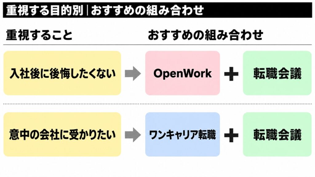 転職で重視する目的別にOpenWork・ワンキャリア転職・転職会議のおすすめの組み合わせを示した図