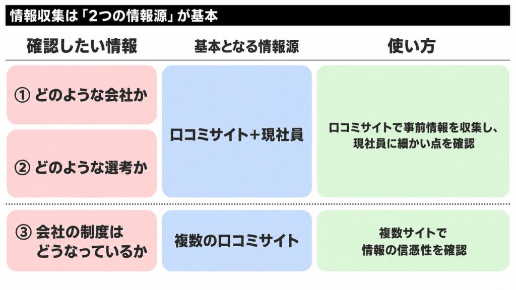 転職の情報収集で口コミサイトと現社員など2つの情報源を確認する方法を示した表